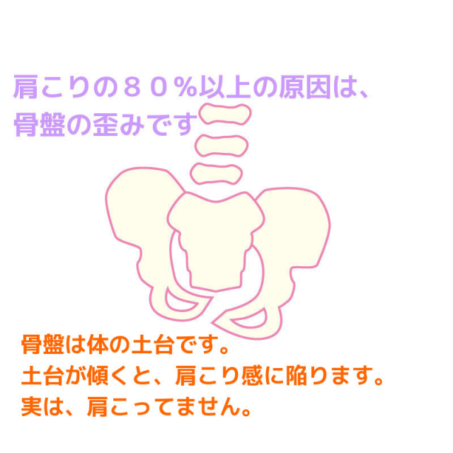 肩こりの80%以上の原因は、骨盤の歪みです　骨盤は体の土台です。土台が傾くと、肩こり感に陥ります。実は肩こっていません。